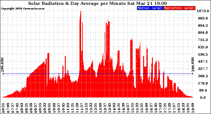 Solar PV/Inverter Performance Solar Radiation & Day Average per Minute