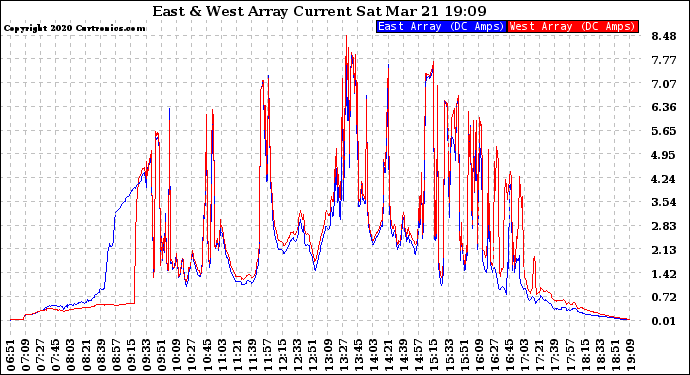 Solar PV/Inverter Performance Photovoltaic Panel Current Output