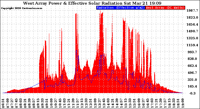 Solar PV/Inverter Performance West Array Power Output & Effective Solar Radiation