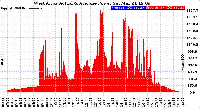 Solar PV/Inverter Performance West Array Actual & Average Power Output