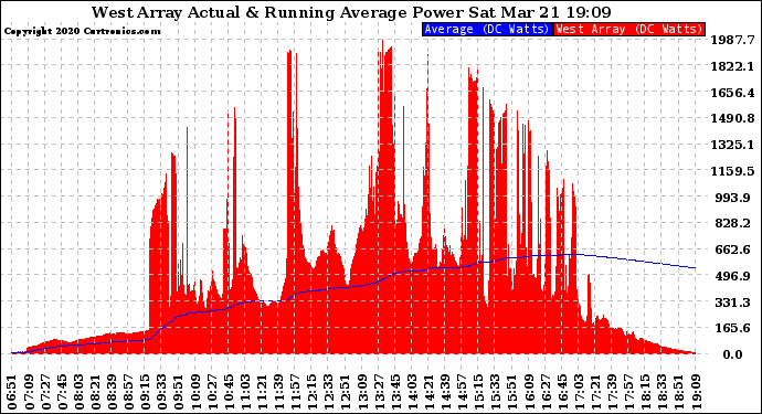 Solar PV/Inverter Performance West Array Actual & Running Average Power Output