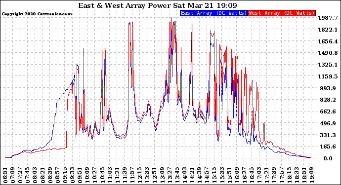 Solar PV/Inverter Performance Photovoltaic Panel Power Output