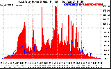 Solar PV/Inverter Performance East Array Power Output & Solar Radiation