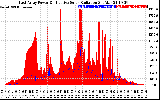 Solar PV/Inverter Performance East Array Power Output & Effective Solar Radiation