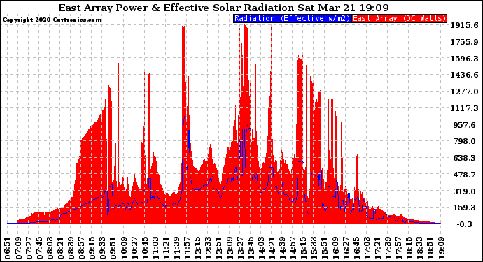 Solar PV/Inverter Performance East Array Power Output & Effective Solar Radiation