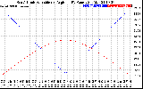 Solar PV/Inverter Performance Sun Altitude Angle & Sun Incidence Angle on PV Panels