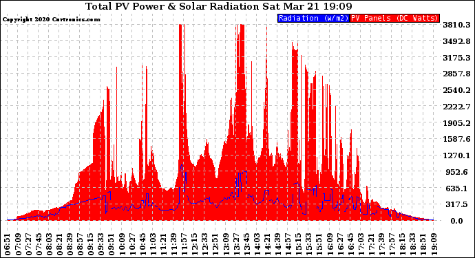 Solar PV/Inverter Performance Total PV Panel Power Output & Solar Radiation