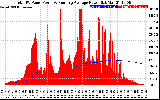 Solar PV/Inverter Performance Total PV Panel & Running Average Power Output