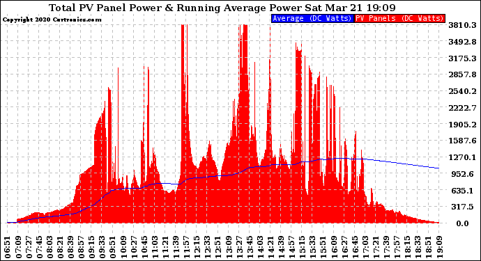 Solar PV/Inverter Performance Total PV Panel & Running Average Power Output