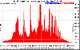 Solar PV/Inverter Performance Total PV Panel Power Output