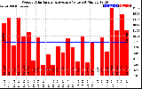 Solar PV/Inverter Performance Weekly Solar Energy Production Value