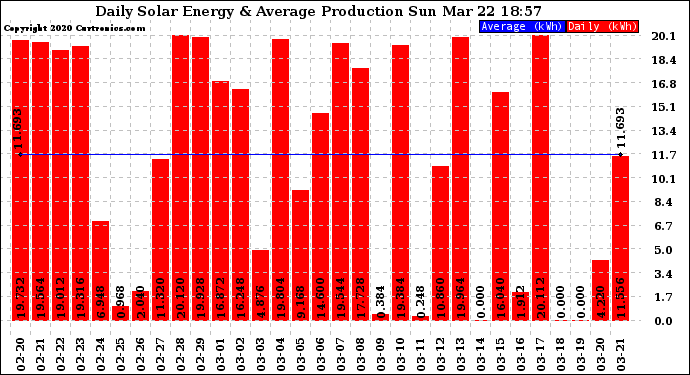 Solar PV/Inverter Performance Daily Solar Energy Production