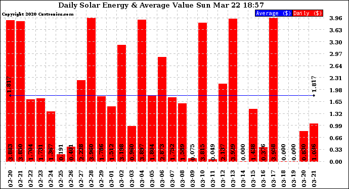 Solar PV/Inverter Performance Daily Solar Energy Production Value