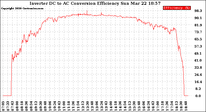 Solar PV/Inverter Performance Inverter DC to AC Conversion Efficiency