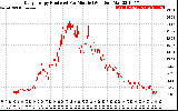 Solar PV/Inverter Performance Daily Energy Production Per Minute