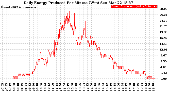 Solar PV/Inverter Performance Daily Energy Production Per Minute