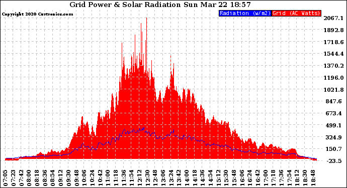 Solar PV/Inverter Performance Grid Power & Solar Radiation