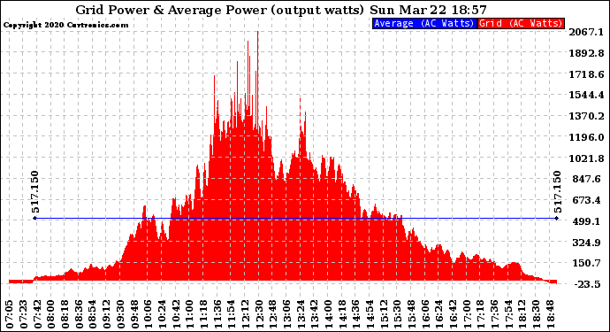 Solar PV/Inverter Performance Inverter Power Output