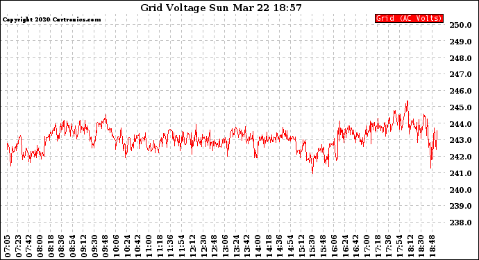 Solar PV/Inverter Performance Grid Voltage