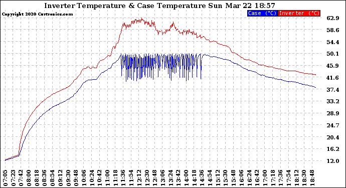 Solar PV/Inverter Performance Inverter Operating Temperature