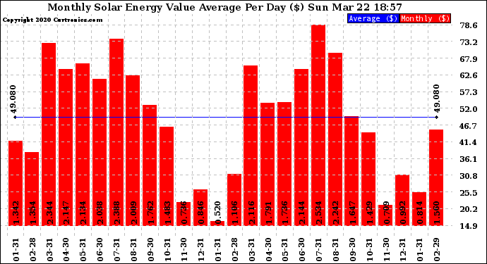 Solar PV/Inverter Performance Monthly Solar Energy Value Average Per Day ($)