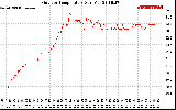 Solar PV/Inverter Performance Outdoor Temperature