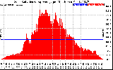 Solar PV/Inverter Performance Solar Radiation & Day Average per Minute