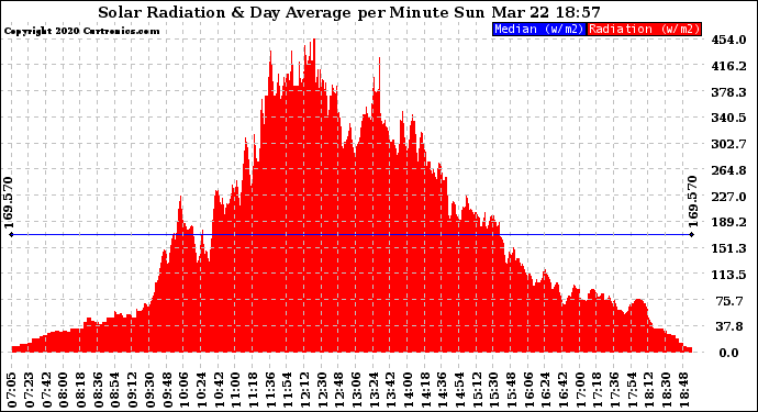 Solar PV/Inverter Performance Solar Radiation & Day Average per Minute