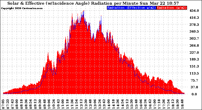 Solar PV/Inverter Performance Solar Radiation & Effective Solar Radiation per Minute