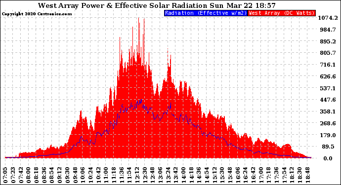 Solar PV/Inverter Performance West Array Power Output & Effective Solar Radiation