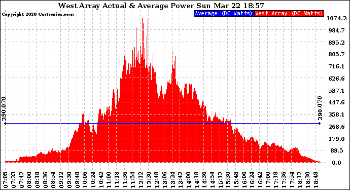 Solar PV/Inverter Performance West Array Actual & Average Power Output