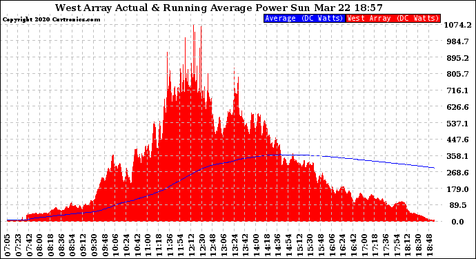 Solar PV/Inverter Performance West Array Actual & Running Average Power Output