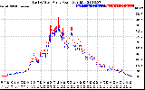 Solar PV/Inverter Performance Photovoltaic Panel Power Output