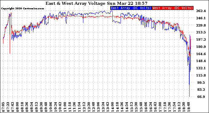 Solar PV/Inverter Performance Photovoltaic Panel Voltage Output