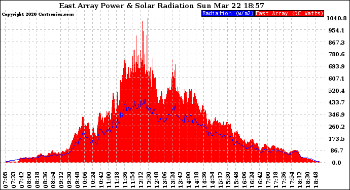 Solar PV/Inverter Performance East Array Power Output & Solar Radiation