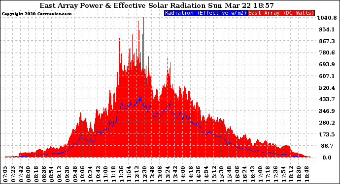 Solar PV/Inverter Performance East Array Power Output & Effective Solar Radiation