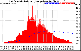 Solar PV/Inverter Performance East Array Actual & Running Average Power Output