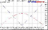 Solar PV/Inverter Performance Sun Altitude Angle & Sun Incidence Angle on PV Panels