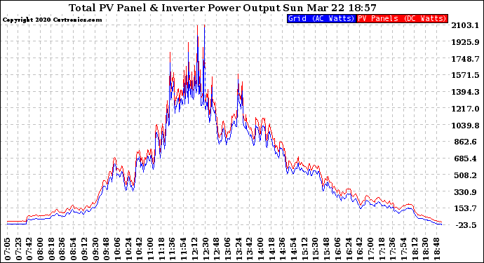 Solar PV/Inverter Performance PV Panel Power Output & Inverter Power Output