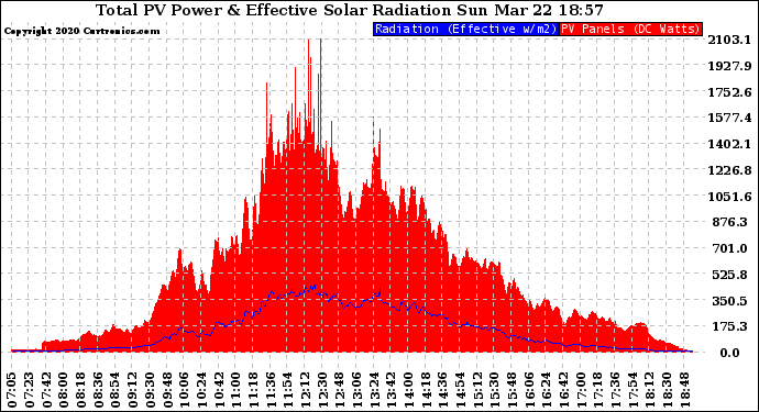 Solar PV/Inverter Performance Total PV Panel Power Output & Effective Solar Radiation