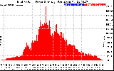 Solar PV/Inverter Performance Total PV Panel Power Output