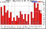 Solar PV/Inverter Performance Weekly Solar Energy Production