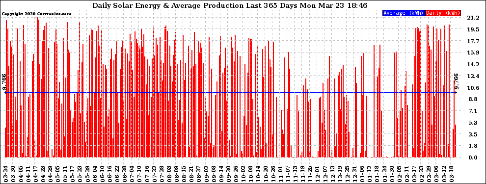 Solar PV/Inverter Performance Daily Solar Energy Production Last 365 Days