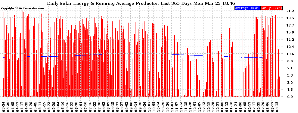 Solar PV/Inverter Performance Daily Solar Energy Production Running Average Last 365 Days