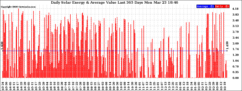 Solar PV/Inverter Performance Daily Solar Energy Production Value Last 365 Days