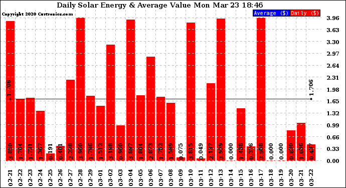 Solar PV/Inverter Performance Daily Solar Energy Production Value