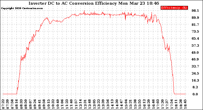 Solar PV/Inverter Performance Inverter DC to AC Conversion Efficiency