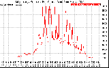 Solar PV/Inverter Performance Daily Energy Production Per Minute