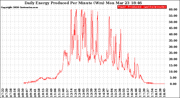 Solar PV/Inverter Performance Daily Energy Production Per Minute