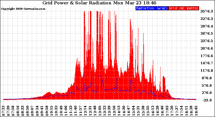 Solar PV/Inverter Performance Grid Power & Solar Radiation